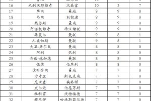  曼城德比战平积分领跑  